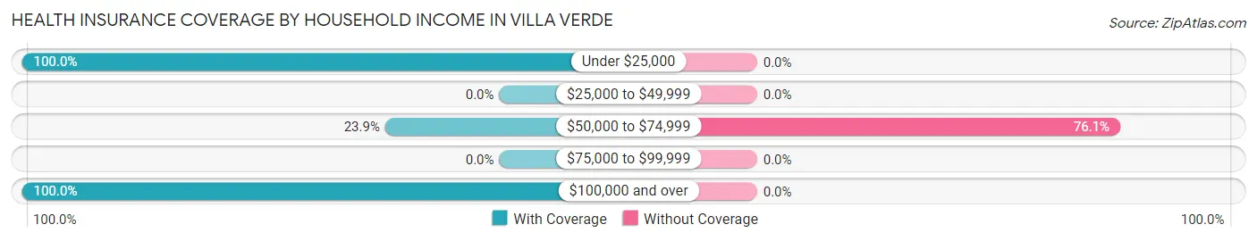 Health Insurance Coverage by Household Income in Villa Verde