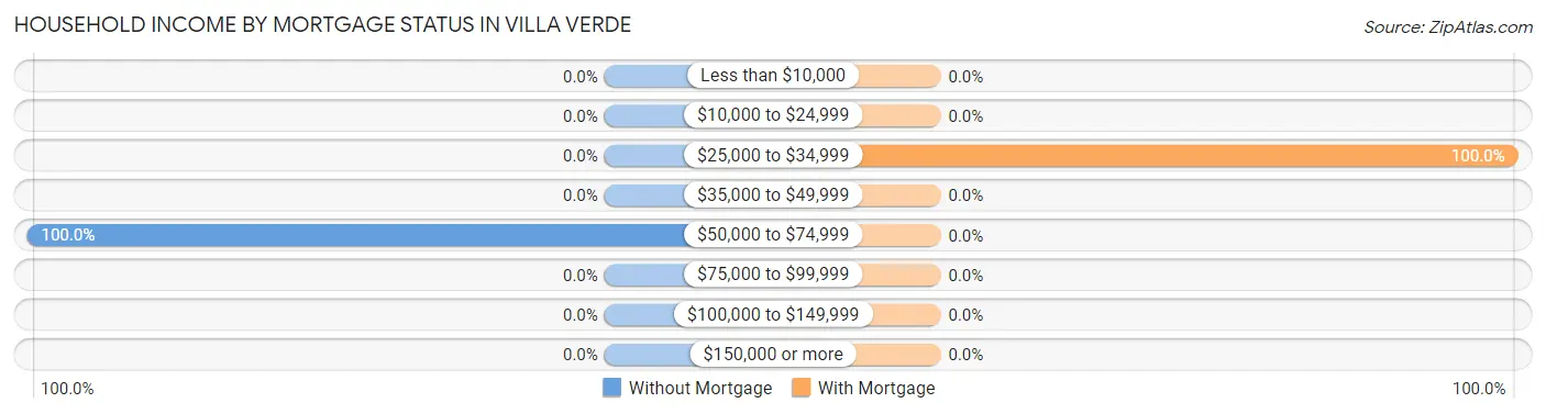 Household Income by Mortgage Status in Villa Verde