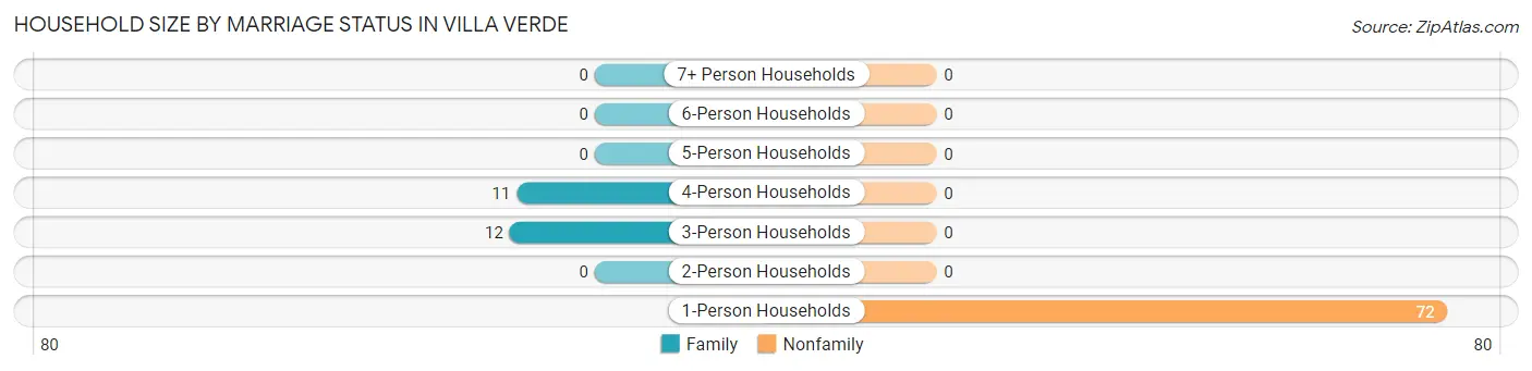 Household Size by Marriage Status in Villa Verde