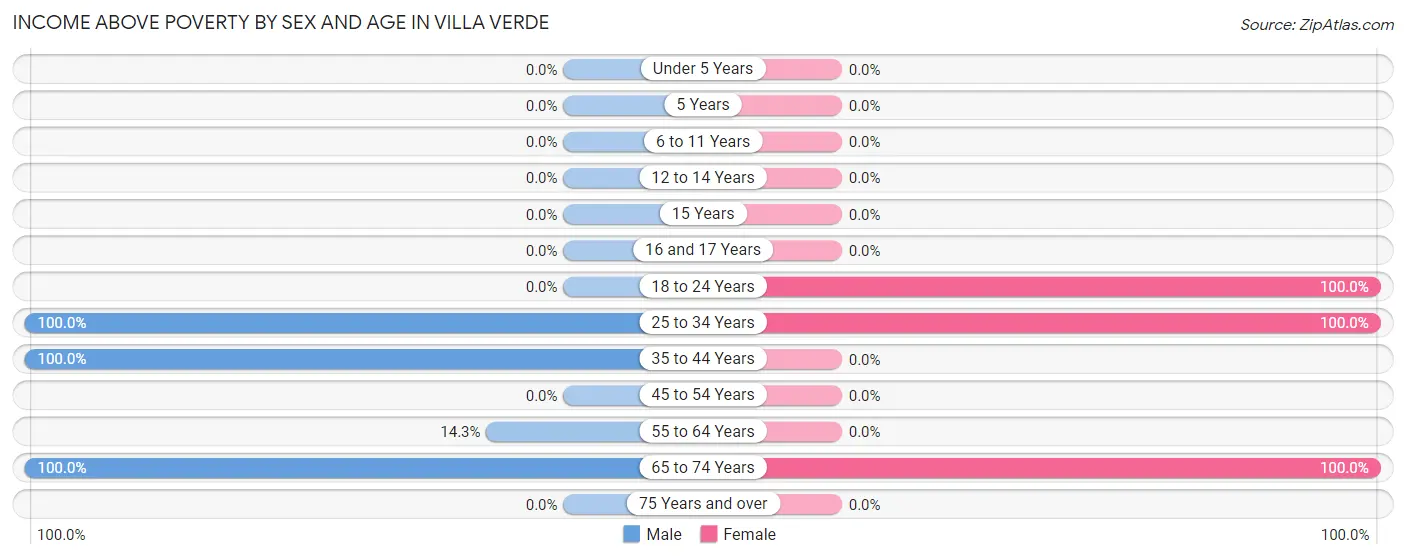 Income Above Poverty by Sex and Age in Villa Verde