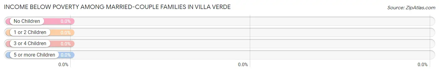 Income Below Poverty Among Married-Couple Families in Villa Verde