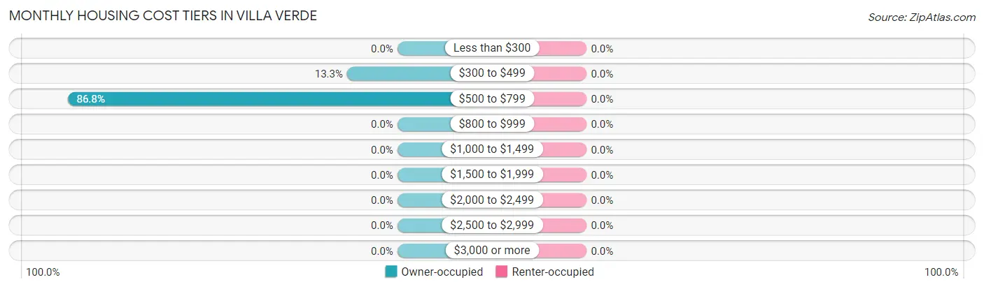 Monthly Housing Cost Tiers in Villa Verde