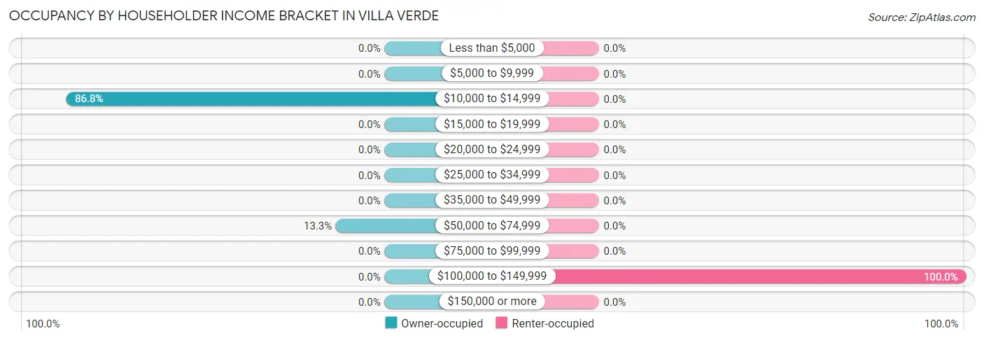 Occupancy by Householder Income Bracket in Villa Verde