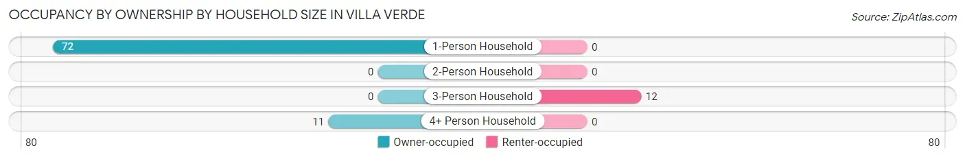 Occupancy by Ownership by Household Size in Villa Verde