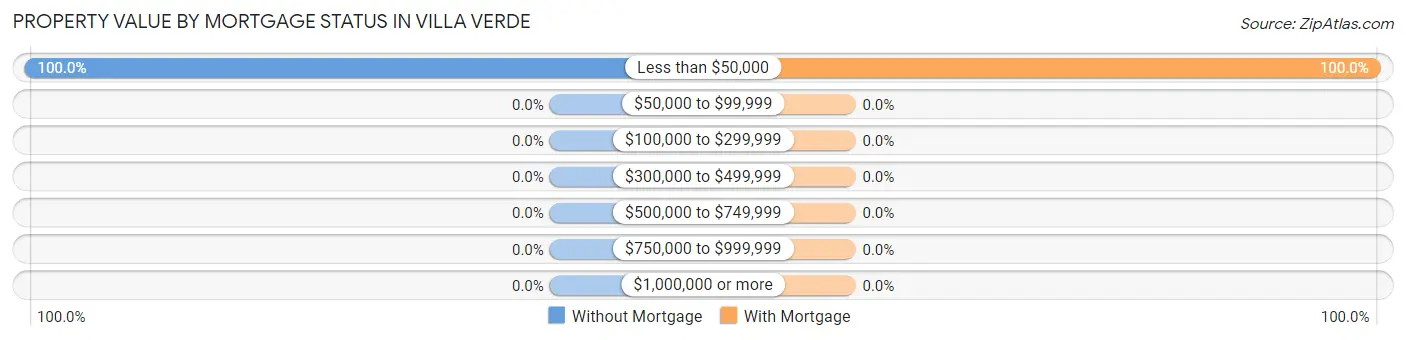 Property Value by Mortgage Status in Villa Verde