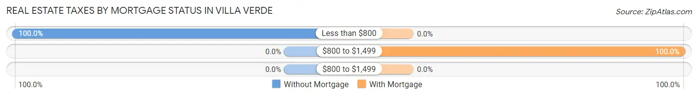 Real Estate Taxes by Mortgage Status in Villa Verde
