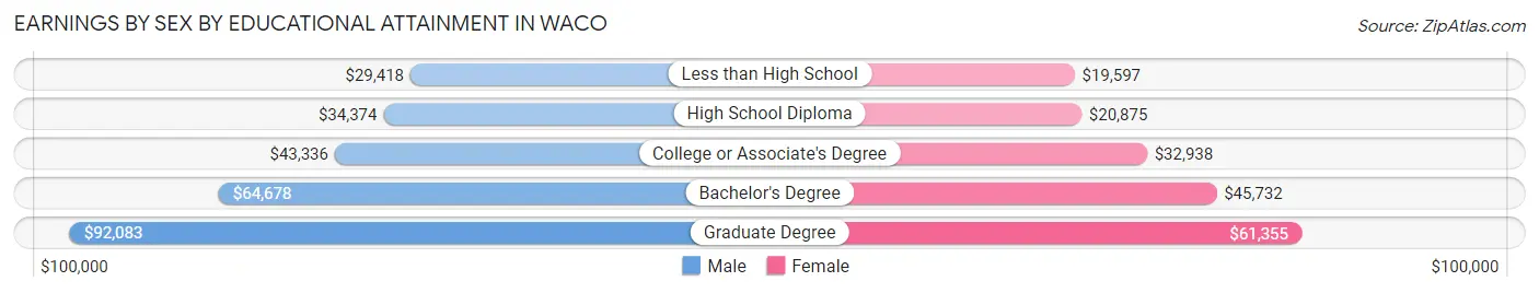 Earnings by Sex by Educational Attainment in Waco