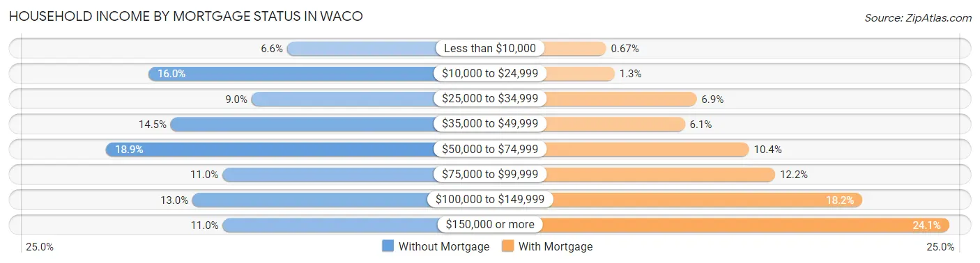 Household Income by Mortgage Status in Waco