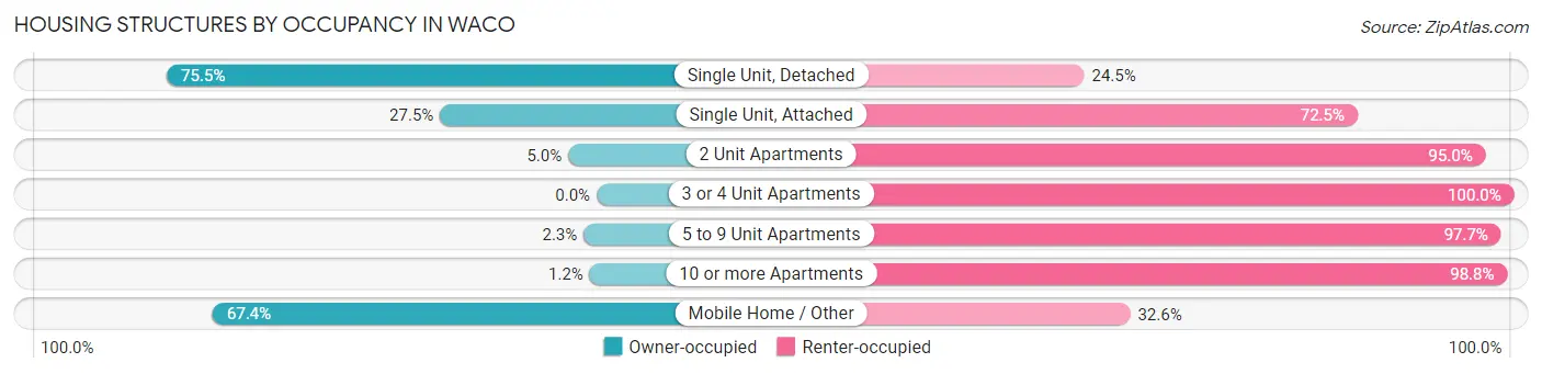 Housing Structures by Occupancy in Waco