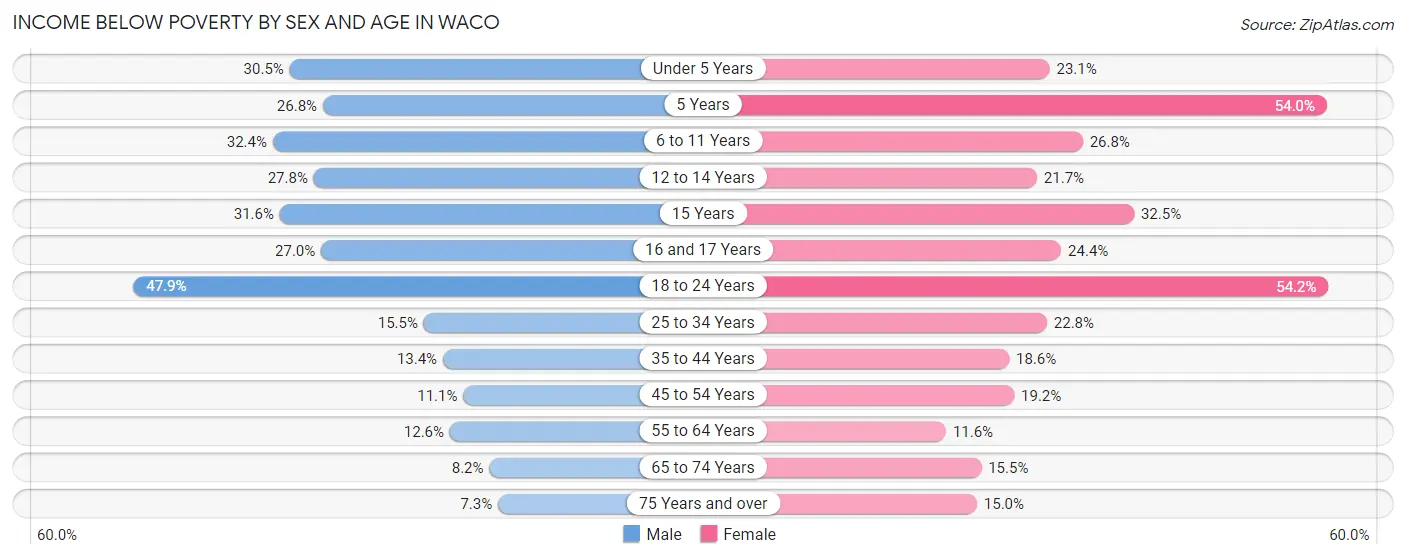 Income Below Poverty by Sex and Age in Waco