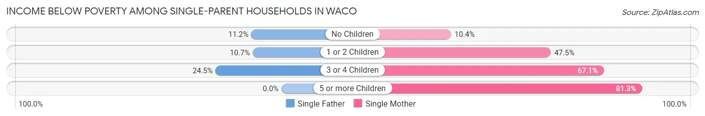 Income Below Poverty Among Single-Parent Households in Waco