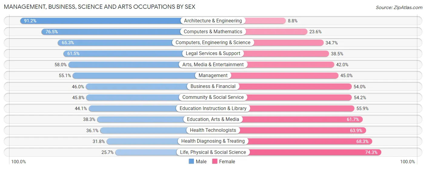 Management, Business, Science and Arts Occupations by Sex in Waco