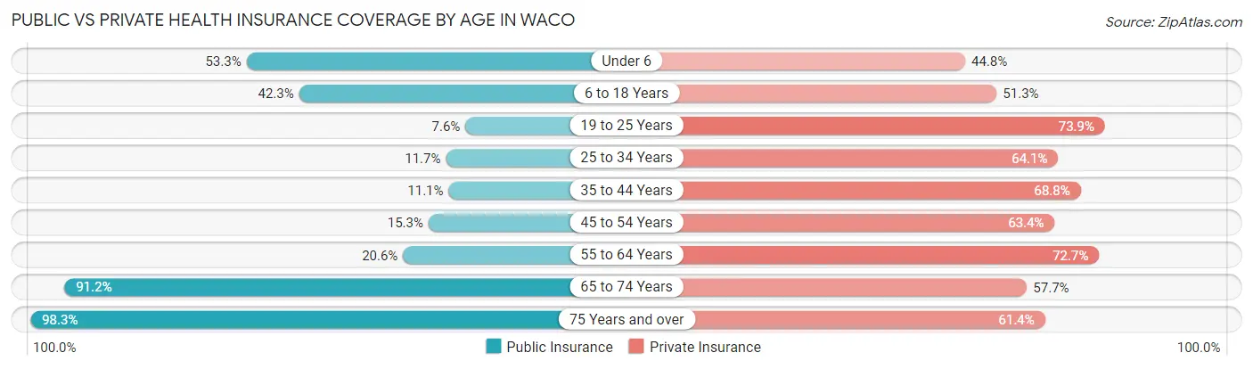 Public vs Private Health Insurance Coverage by Age in Waco