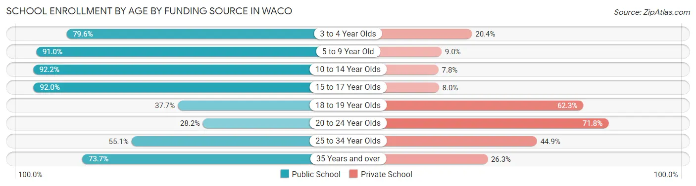 School Enrollment by Age by Funding Source in Waco