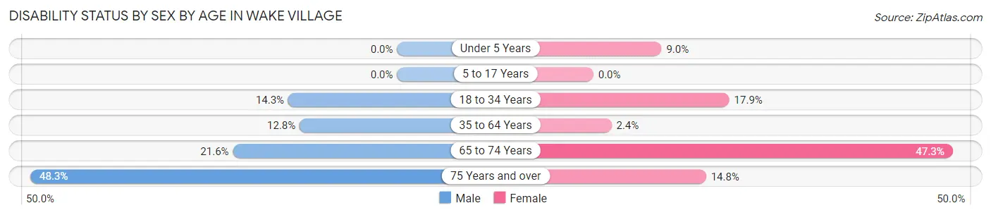 Disability Status by Sex by Age in Wake Village