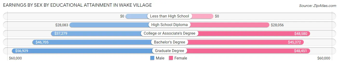 Earnings by Sex by Educational Attainment in Wake Village