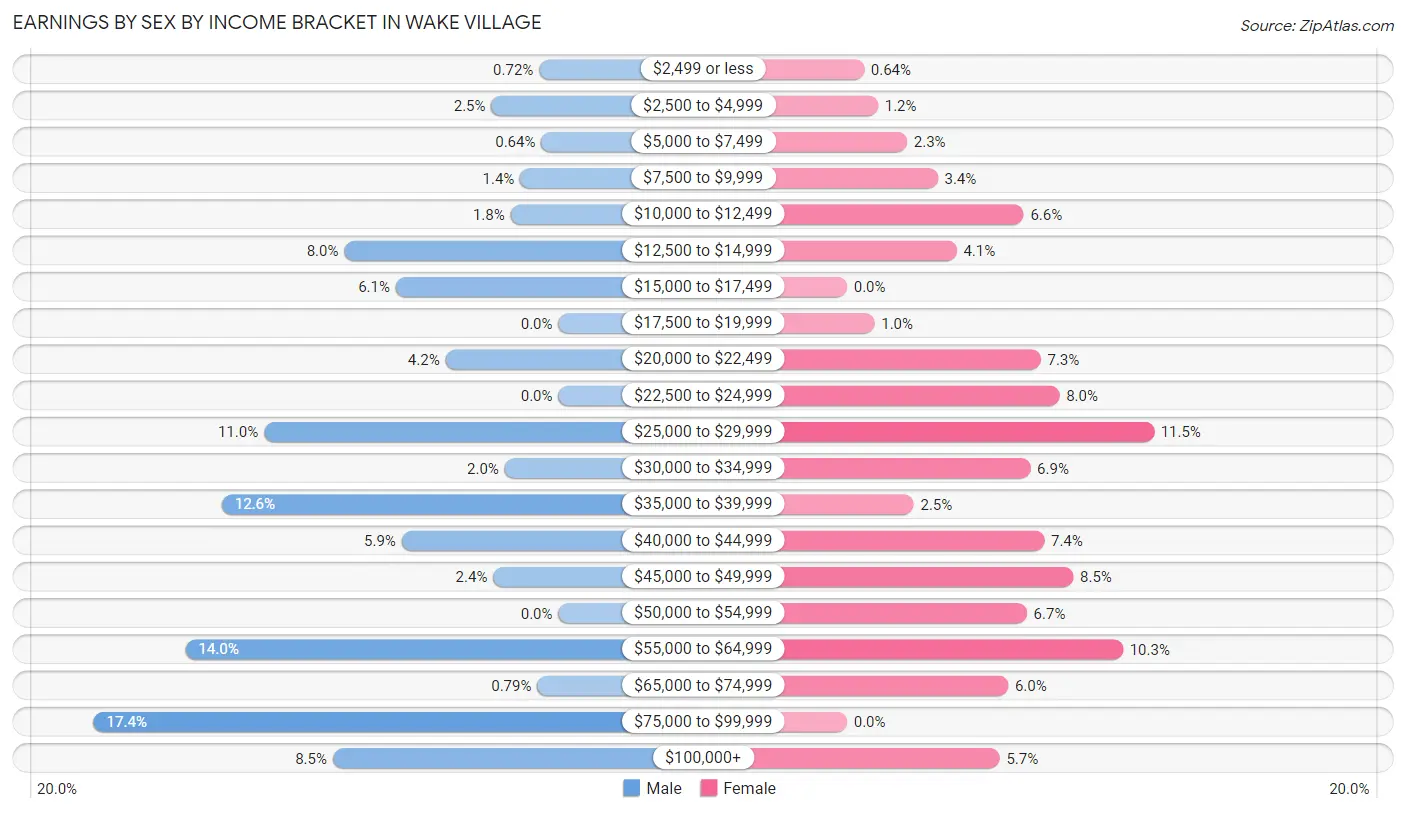 Earnings by Sex by Income Bracket in Wake Village