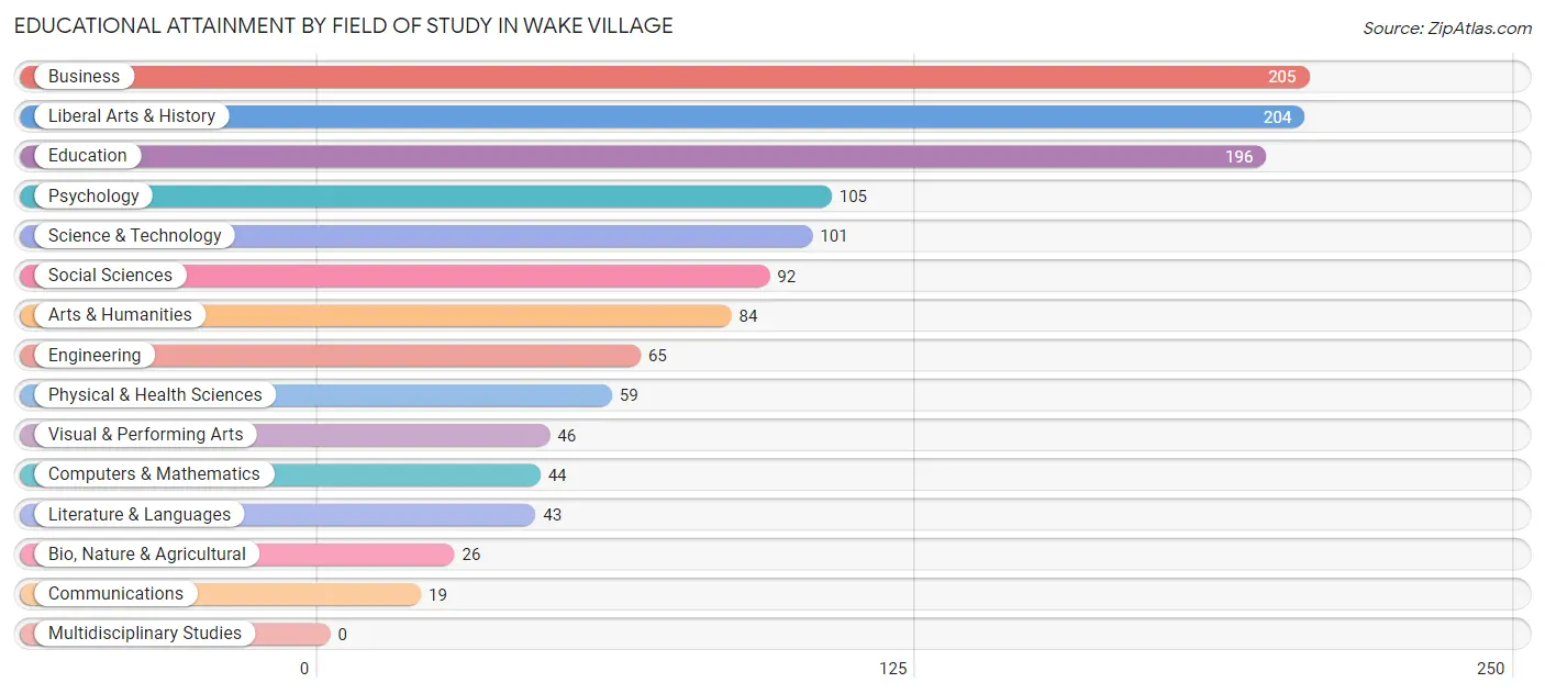 Educational Attainment by Field of Study in Wake Village