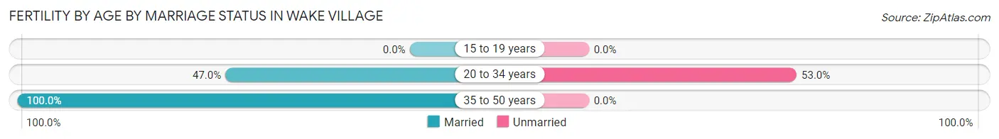Female Fertility by Age by Marriage Status in Wake Village