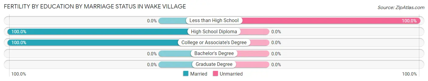 Female Fertility by Education by Marriage Status in Wake Village