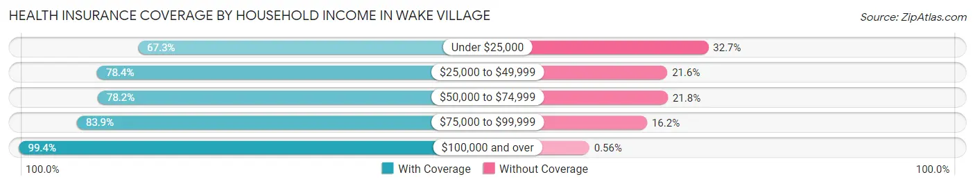 Health Insurance Coverage by Household Income in Wake Village