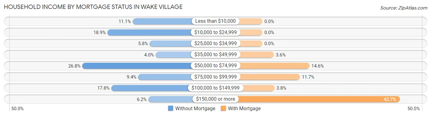 Household Income by Mortgage Status in Wake Village