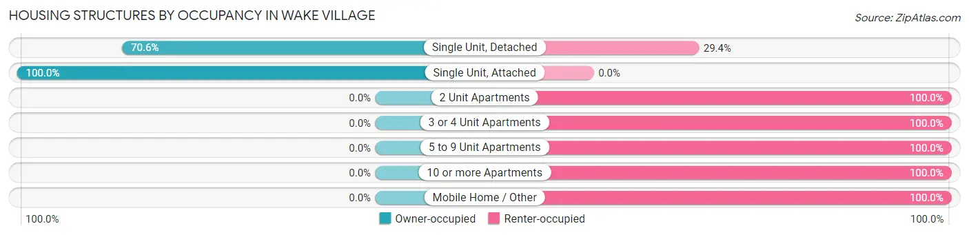 Housing Structures by Occupancy in Wake Village