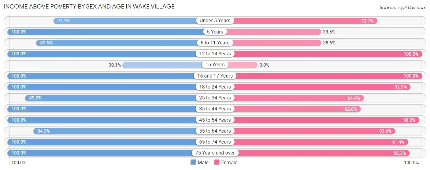 Income Above Poverty by Sex and Age in Wake Village