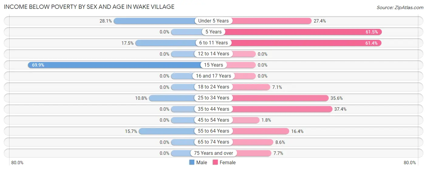 Income Below Poverty by Sex and Age in Wake Village