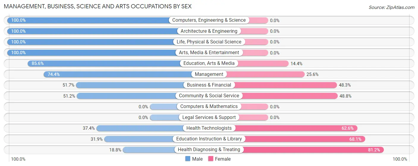 Management, Business, Science and Arts Occupations by Sex in Wake Village