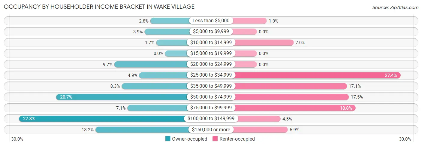 Occupancy by Householder Income Bracket in Wake Village