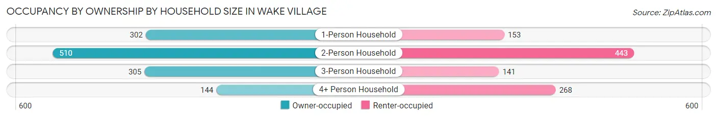 Occupancy by Ownership by Household Size in Wake Village