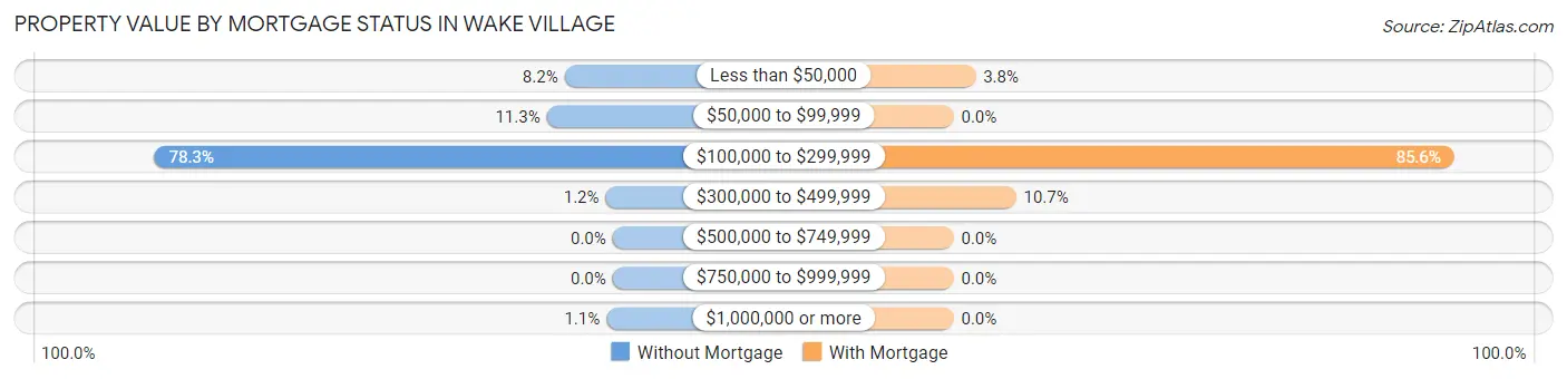 Property Value by Mortgage Status in Wake Village