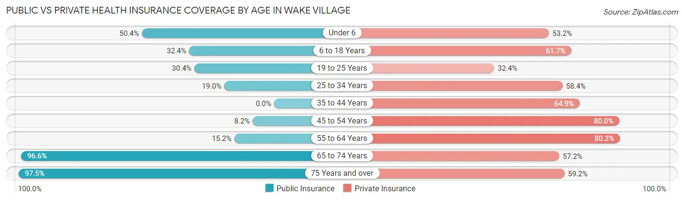 Public vs Private Health Insurance Coverage by Age in Wake Village