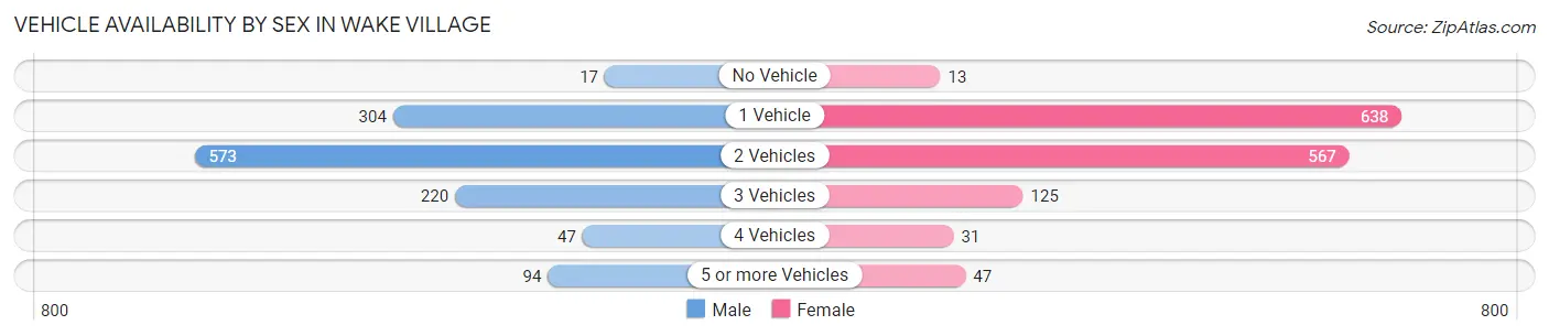 Vehicle Availability by Sex in Wake Village