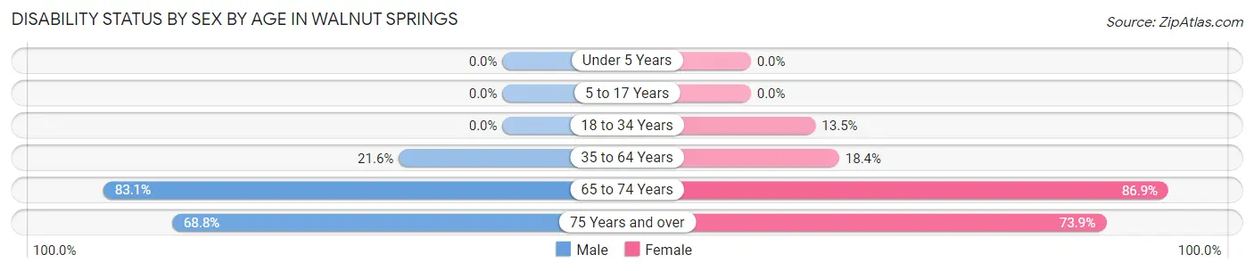 Disability Status by Sex by Age in Walnut Springs