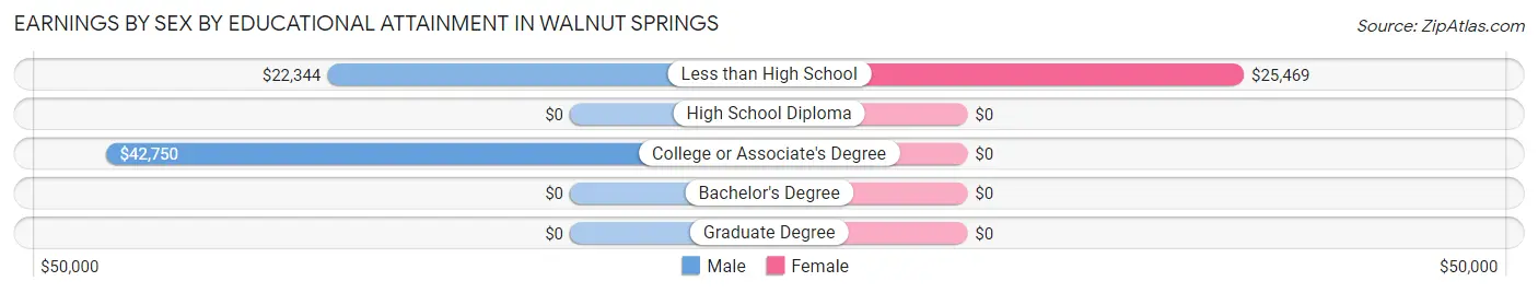 Earnings by Sex by Educational Attainment in Walnut Springs