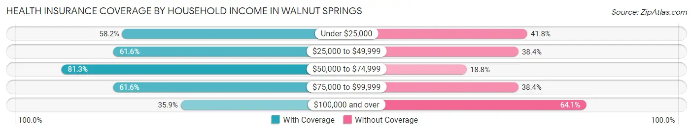 Health Insurance Coverage by Household Income in Walnut Springs