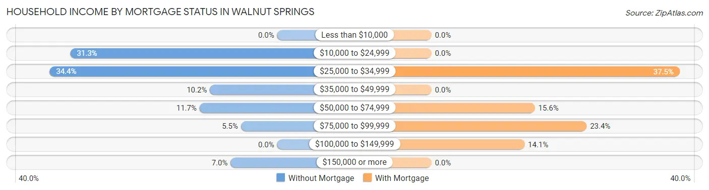 Household Income by Mortgage Status in Walnut Springs