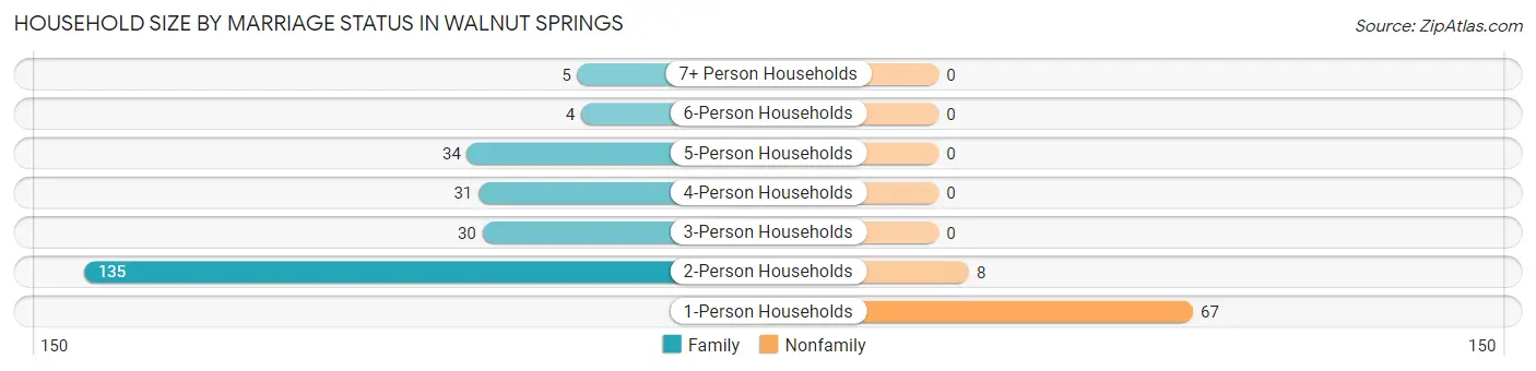 Household Size by Marriage Status in Walnut Springs