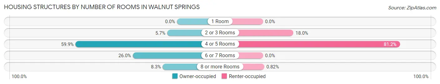 Housing Structures by Number of Rooms in Walnut Springs