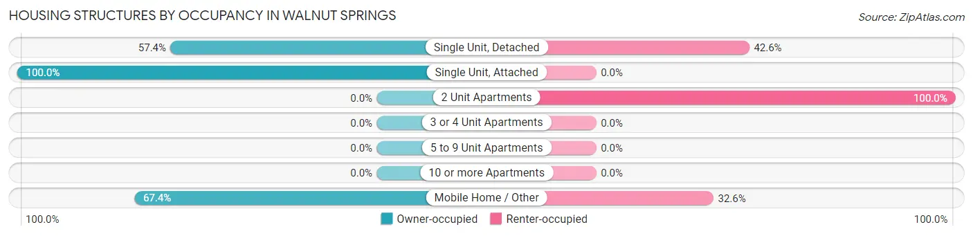 Housing Structures by Occupancy in Walnut Springs