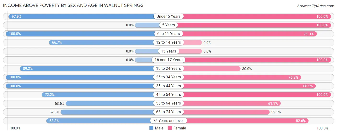 Income Above Poverty by Sex and Age in Walnut Springs