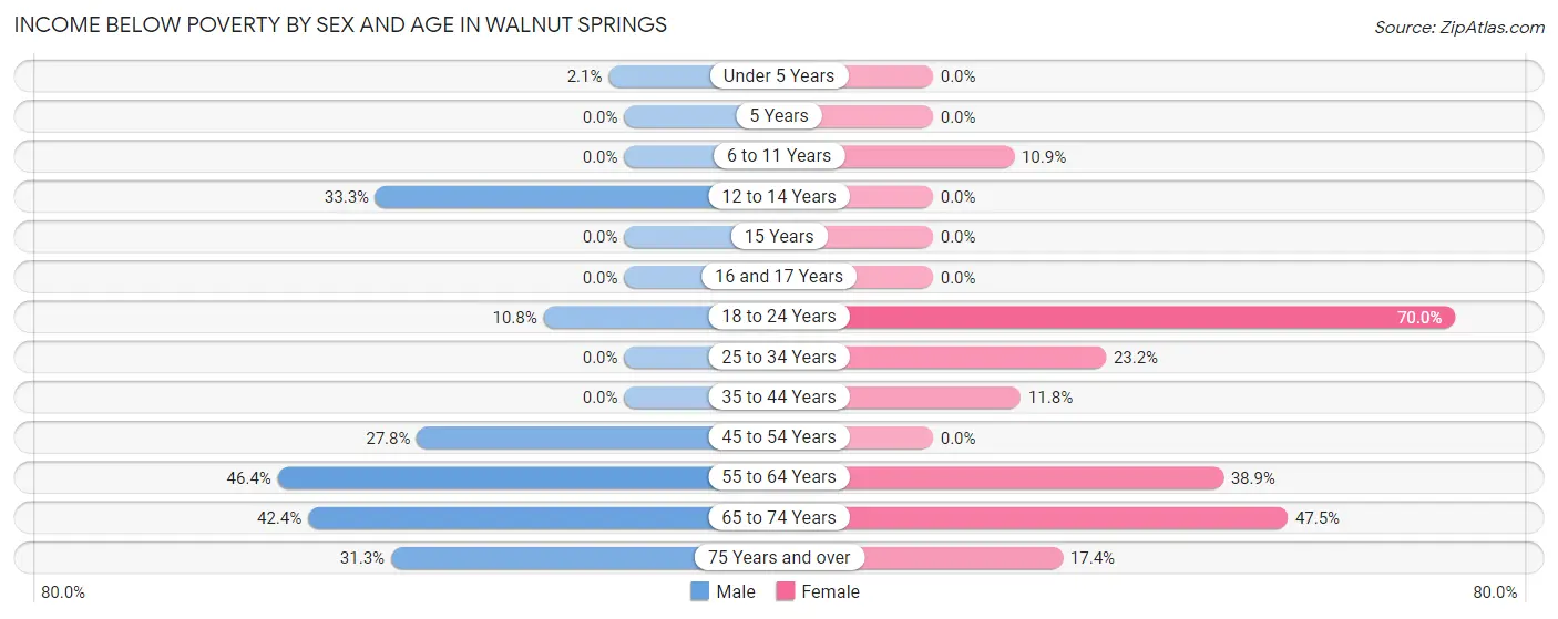 Income Below Poverty by Sex and Age in Walnut Springs