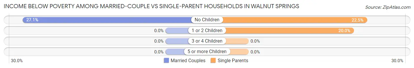 Income Below Poverty Among Married-Couple vs Single-Parent Households in Walnut Springs