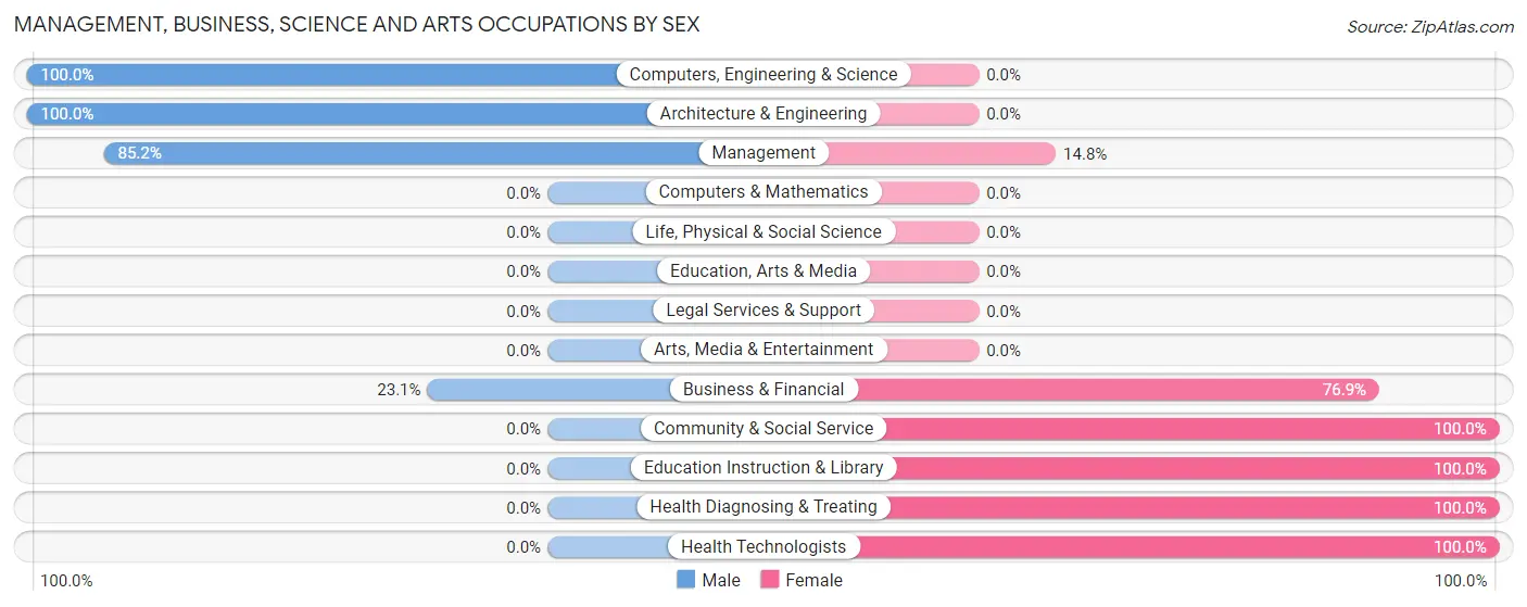 Management, Business, Science and Arts Occupations by Sex in Walnut Springs
