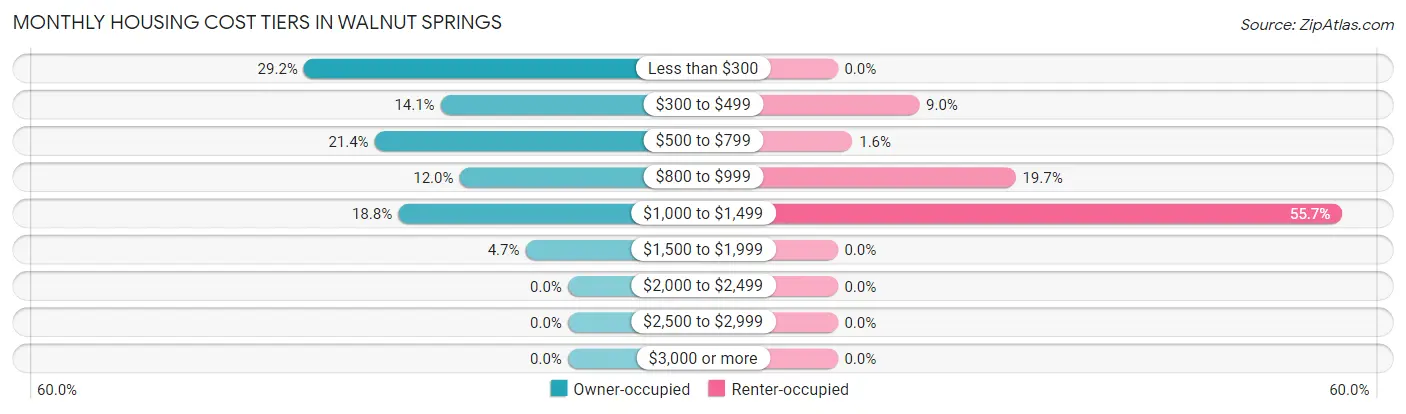 Monthly Housing Cost Tiers in Walnut Springs