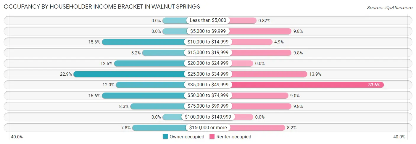 Occupancy by Householder Income Bracket in Walnut Springs