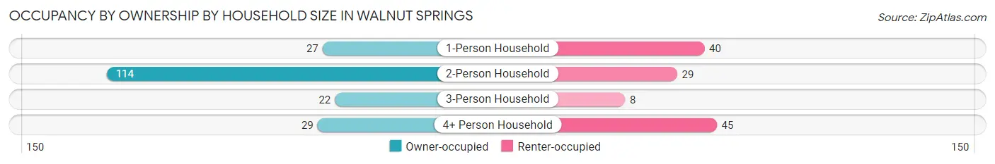 Occupancy by Ownership by Household Size in Walnut Springs