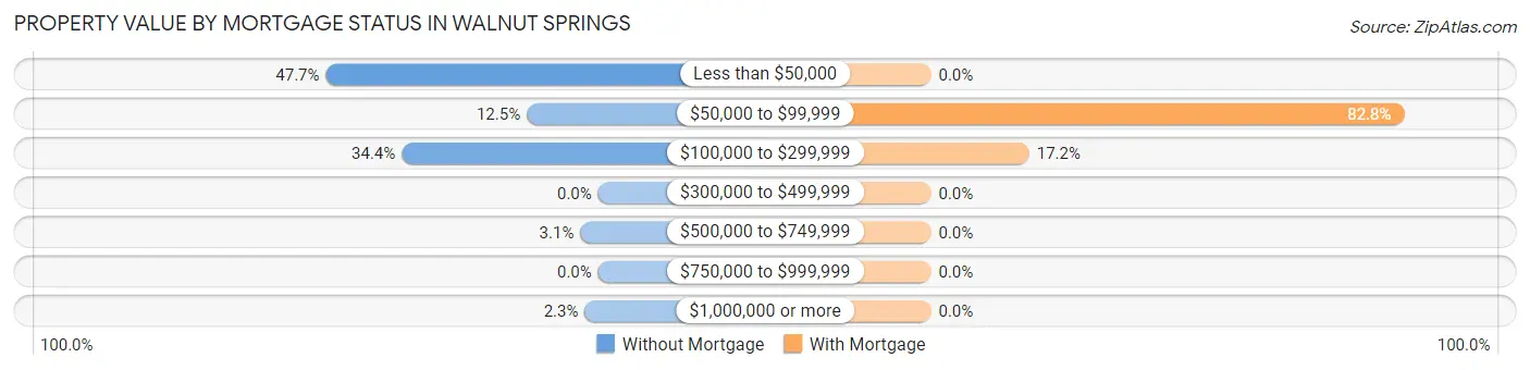 Property Value by Mortgage Status in Walnut Springs